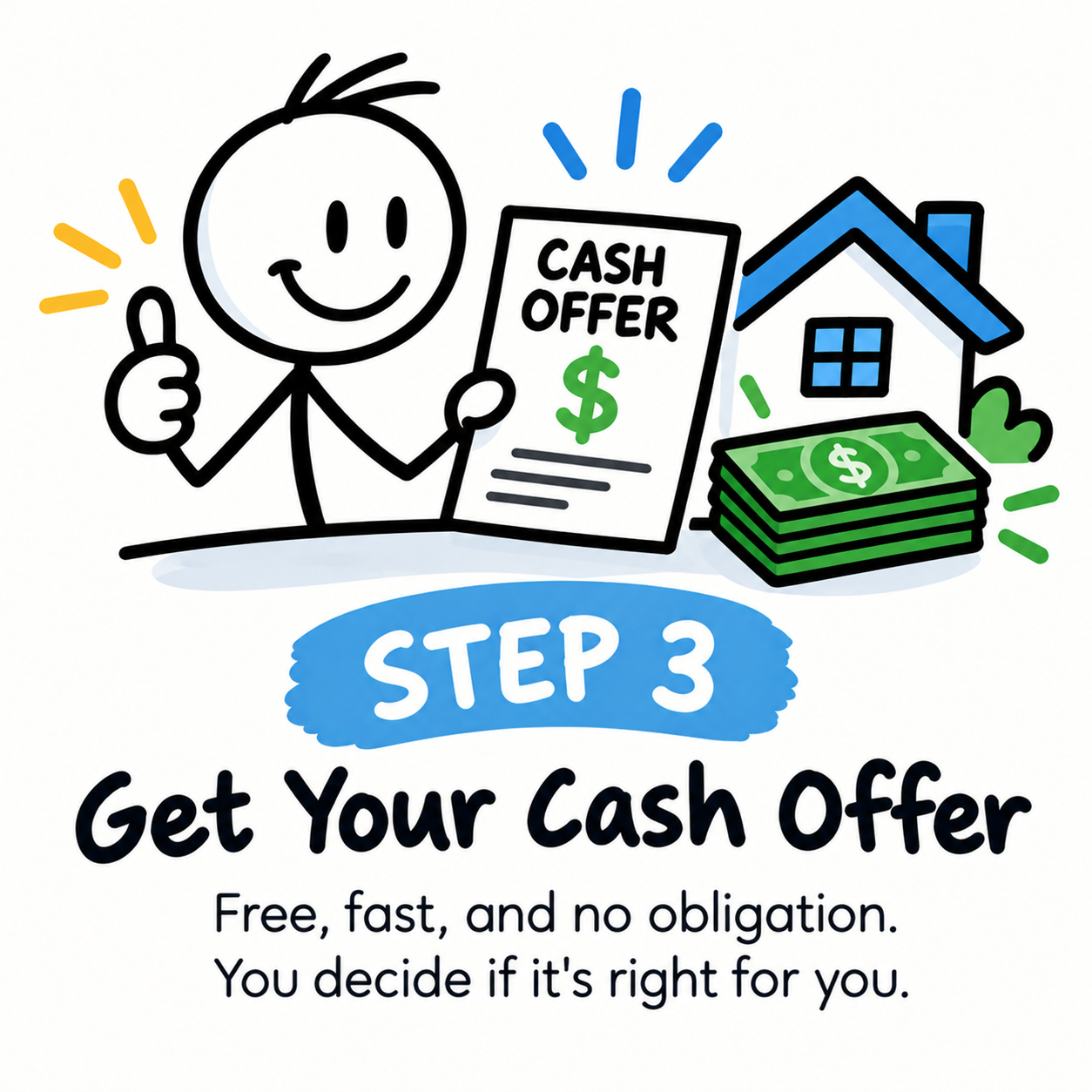 Step 3: Get your cash offer. Free, fast, and no obligation. You decide if it's right for you.